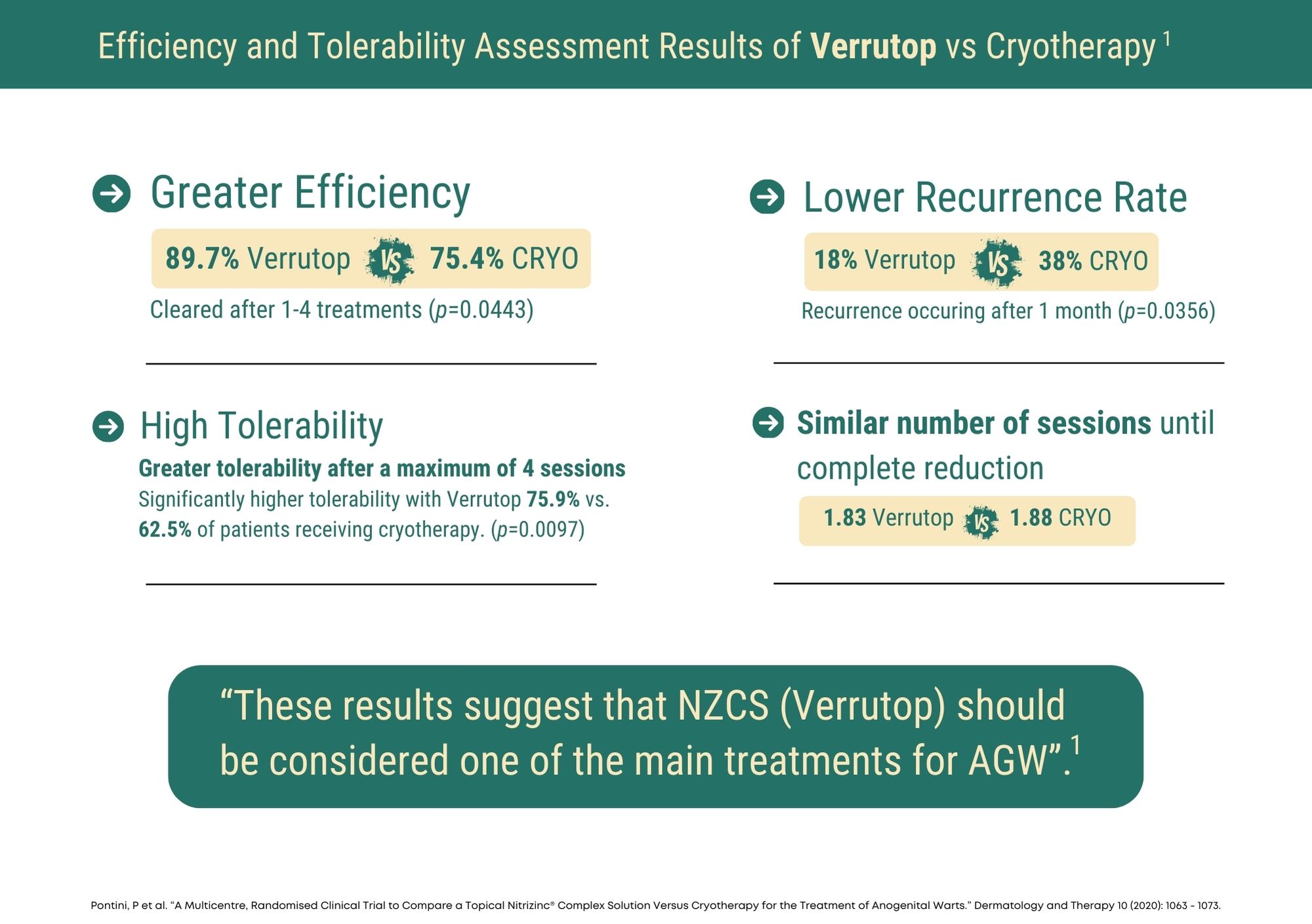 Comparing  Verrutop with Cryotherapy